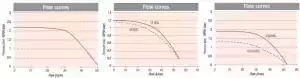 نمودار تحلیلی عملکرد پمپ هیدرولیکی IRON 50