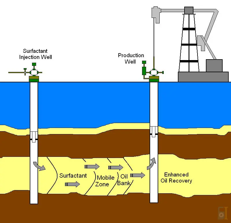 تزریق گاز و آب برای بهره برداری از چاه