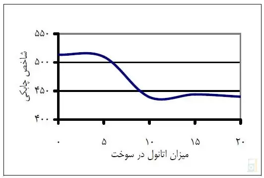 میزان اتانول در سوخت