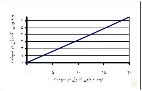 نسبت استوکیومتری درصد اتانول در سوخت