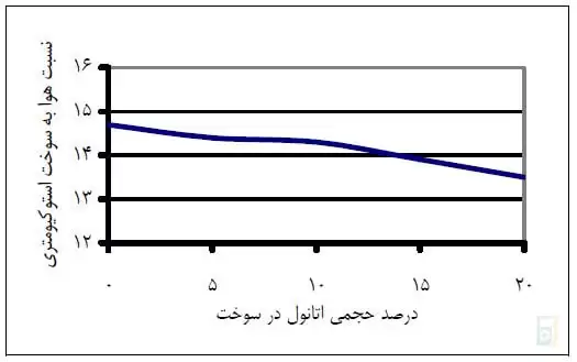 درصد حجمی اتانول در سوخت