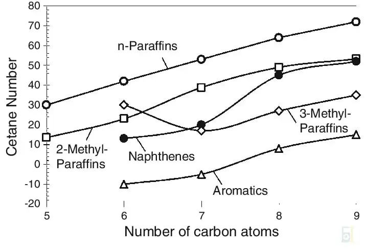 نمودار عدد ستان گروه های هیدروکربنی مختلف 