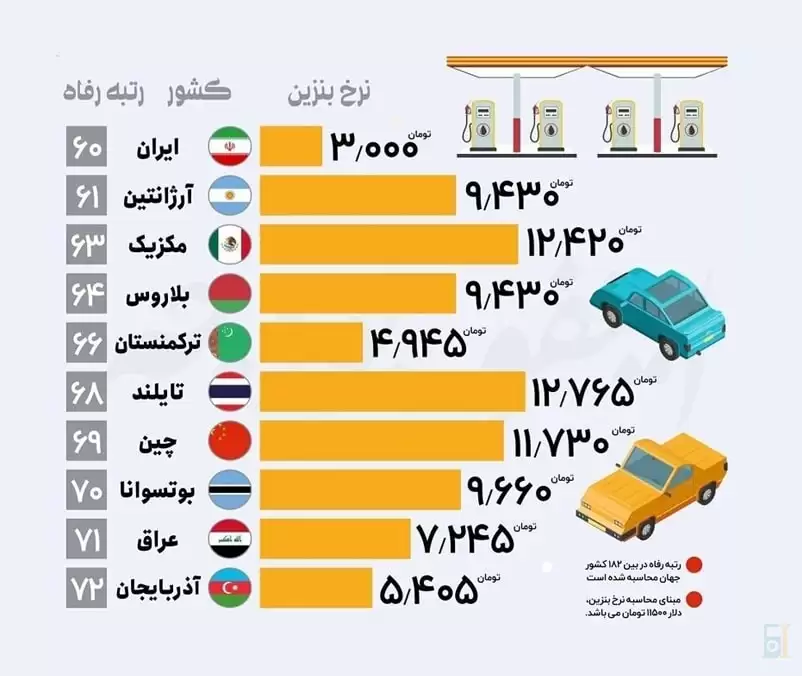مقایسه نرخ بنزین در ایران با سایر کشورها