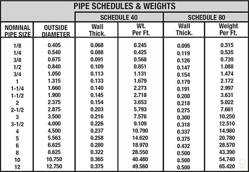 جدول مقدار ضخامت و وزن مخصوص لوله های مختلف