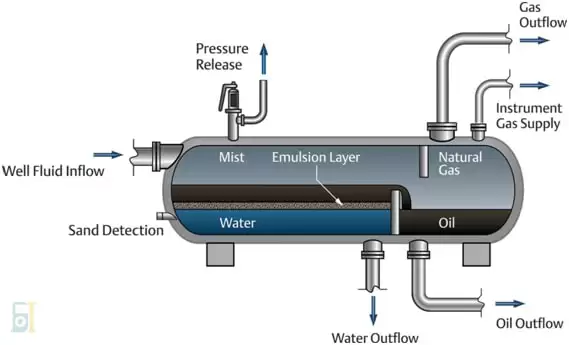 روش ته نشینی جداسازی آب از نفت