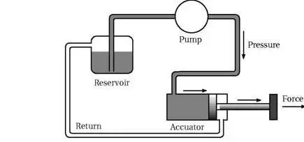 پمپ هیدرولیکی - دیاگرام جریان انرژی
