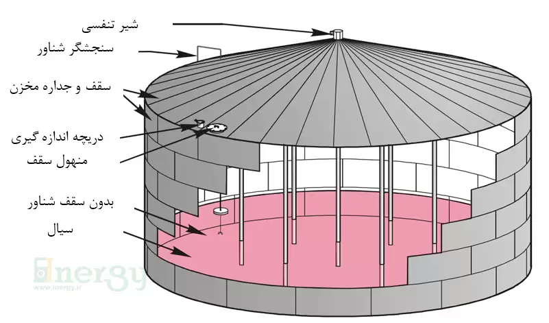 Fixed-Roof-Tank