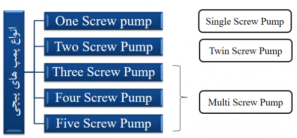 Screw Pump انواع