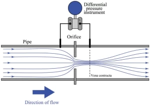 فلومتر دیفرانسیلی (Diffrential Pressure Flow Meter)