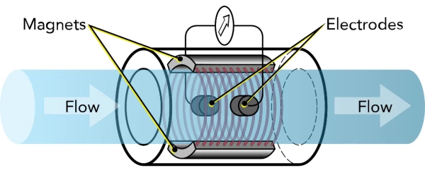 فلومتر مغناطیسی (Magnetic flow meter)