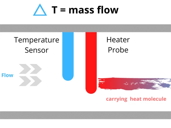 فلومتر جرمی حرارتی
