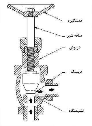 اجزای شیر زاویه ای