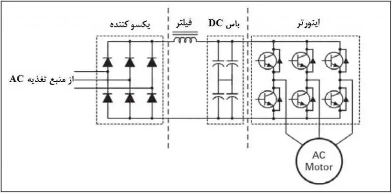 راه اندازی موتور با روش درایو فرکانس متغیر