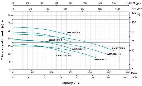 نمودار هد (H) بر حسب دبی (Q) برای الکتروپمپ تمام استیل لئو مدل AMS370