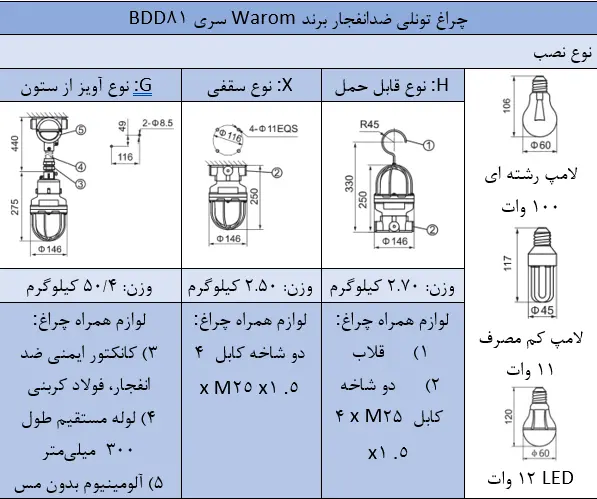 تیپ بندی چراغ تونلی ضدانفجار برند Warom سری BDD81